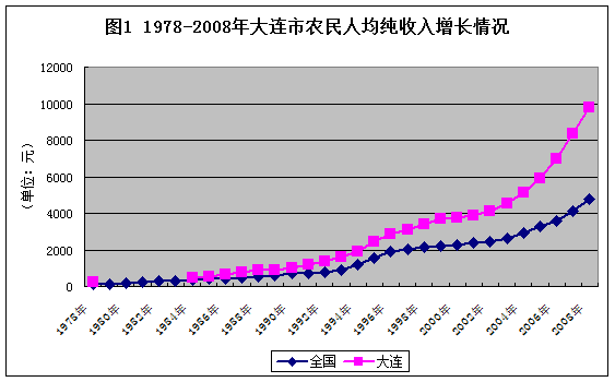 收入证明_增加农民收入策略分析(2)